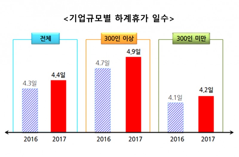 △2016년 하계휴가 일수는 2017년에 조사한 2016년 실적치 /자료=한국경영자총협회
