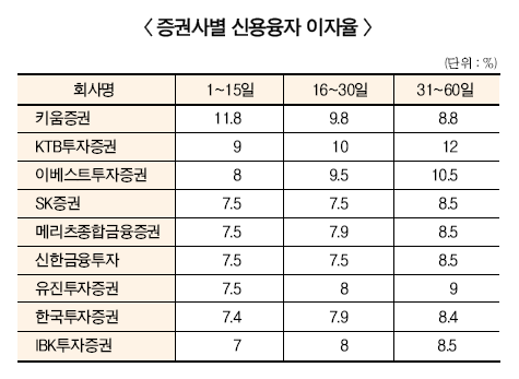 하나금투,  신용융자 가능 종목 대폭 확대