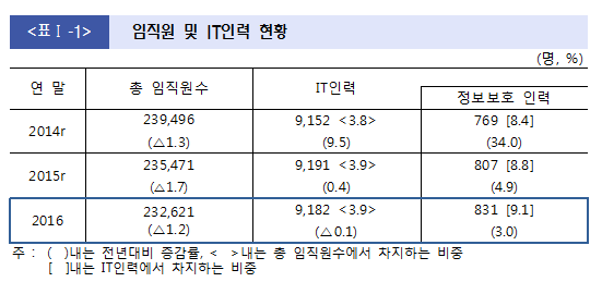 2016년 금융정보화 추진 현황 /자료= 한국은행