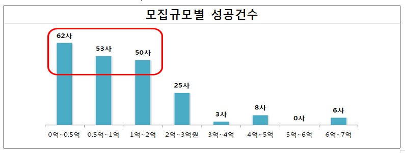 자료=금융위원회