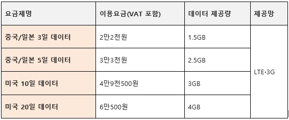 △중국·일본·미국 데이터로밍 프로모션 요금제 /자료=LG유플러스