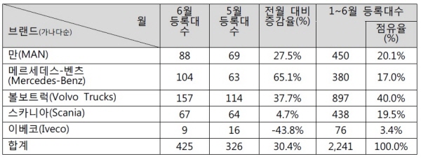 △ 6월 수입 상용차 브랜드별 등록대수 현황. 자료=한국수입자동차협회.