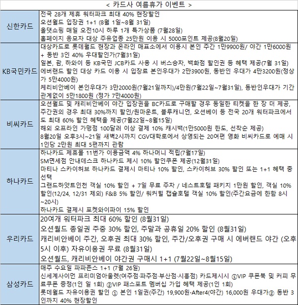 카드사, 워터파크 60% 할인…여름휴가 이벤트 다양