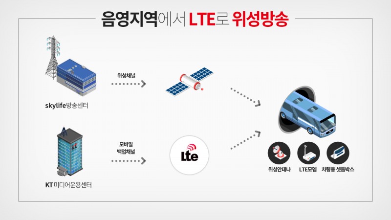 △KT SLT 구성도 /사진제공=KT