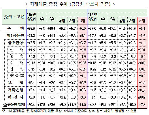 가계대출 증감 추이(금감원 속보치 기준)/ 자료=금융위원회