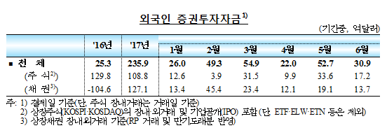 '2017년 6월 중 국제금융·외환시장 동향' / 자료= 한국은행