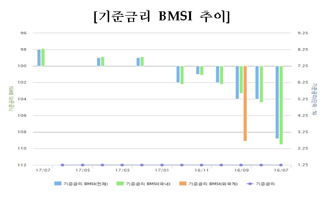 채권시장 전문가 98.0%, 7월 기준금리 동결 전망