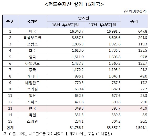 1분기 한국 펀드순자산 규모 3957억달러…전체 13위 랭크