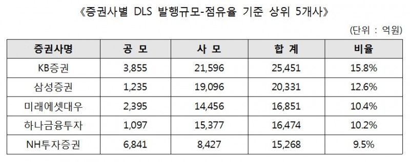 상반기 DLS 16조 발행 사상 최대…KB증권 가장 많아