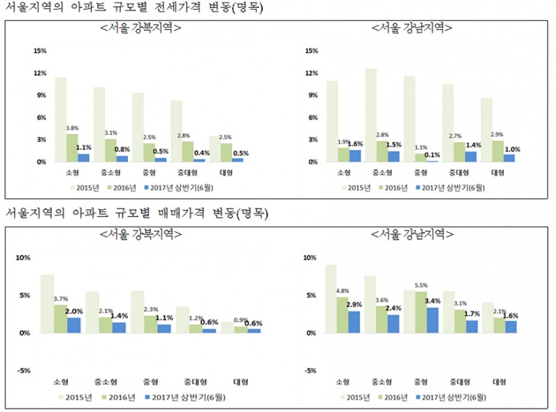 △자료=한국감정원