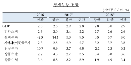 2017년 하반기 경제전망 / 자료=한국은행