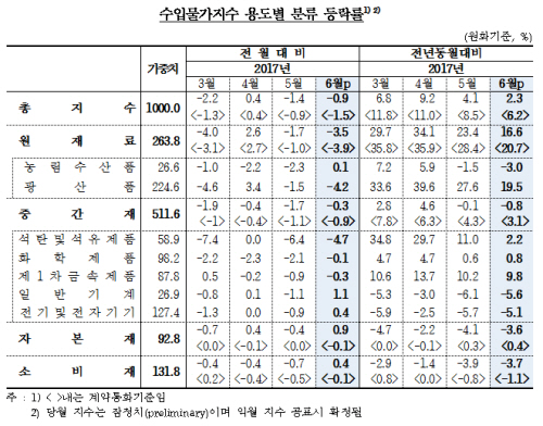 2017년 6월 수입물가지수 / 자료= 한국은행