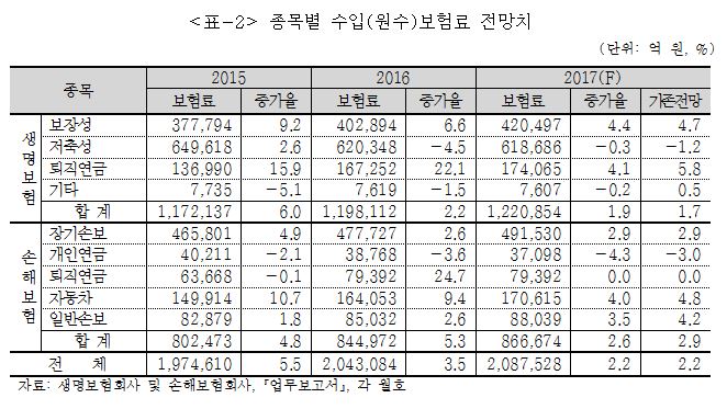 △자료=보험연구원