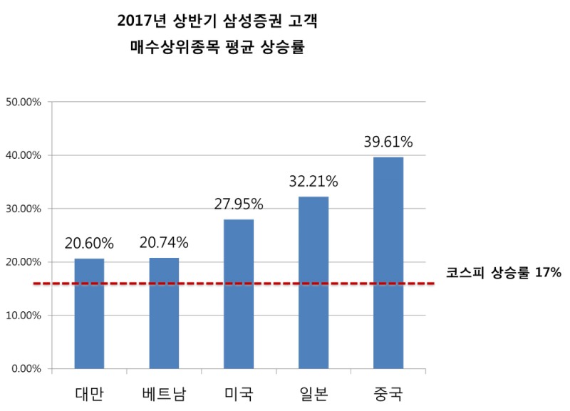삼성증권, 상반기 해외주식거래 상위 10개 종목 28.2% 상승