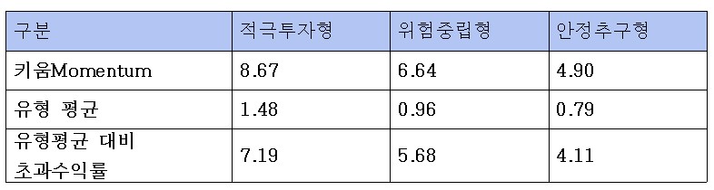 키움증권 2차 테스트베드 1개월 수익률