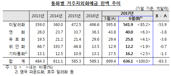 2017년 6월중 거주자외화예금 동향 / 자료= 한국은행