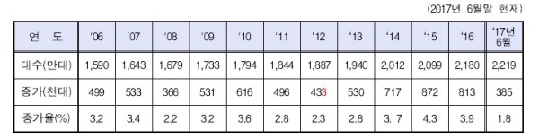 △ 연도별 자동차 등록대수 추이. 자료=국토교통부.