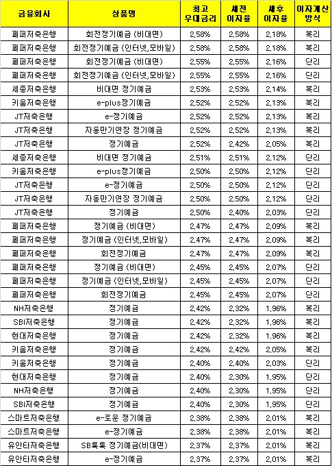 △ 자료 : 금융감독원 금융상품통합비교공시 ‘금융상품한눈에’
