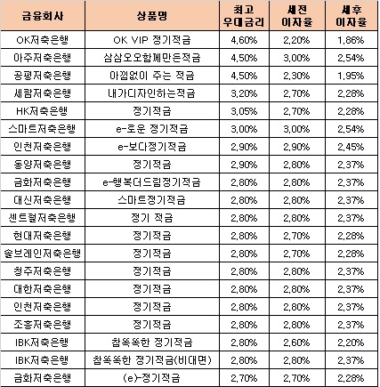 △ 자료 : 금융감독원 금융상품통합비교공시 ‘금융상품한눈에’