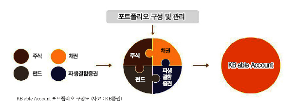 KB증권, 디지털·파생팀 신설…IB·자산관리 고도화