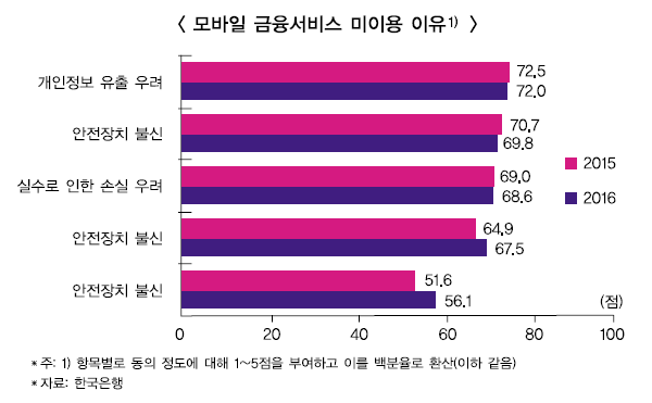 디지털 금융, 혜택 양극화 갈수록 심각