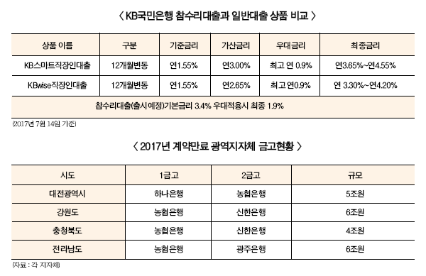 은행, 정부 사업권 경쟁 심화