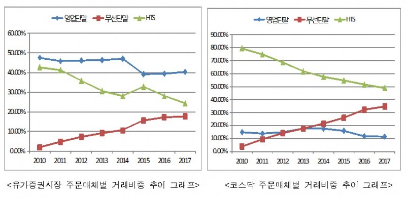 주식거래, 스마트폰 비중 지속 증가…HTS는 감소세