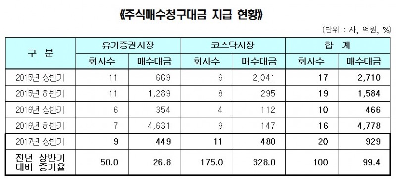 상반기 주식매수청구대금 929억…전년비 99.4% 증가