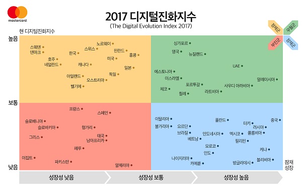 마스터카드 “한국 디지털화 수준 60개국 중 7위”