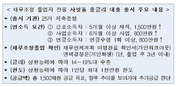 채무조정졸업자 전용 사잇돌대출 25개 저축은행 18일 출시