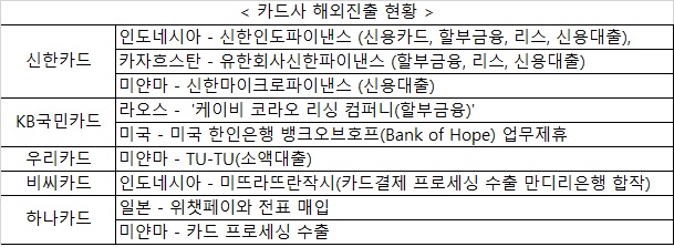 아시아부터 미국까지…해외로 눈돌리는 카드사