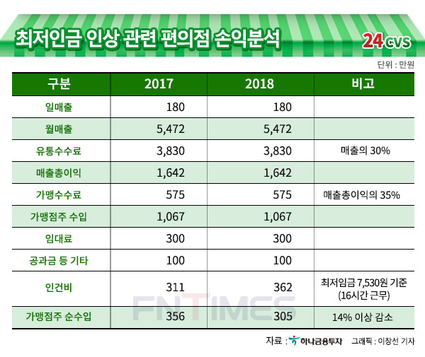 “최저임금 7530원, 편의점주 이익 14.3%↓”…본사 수수료는?