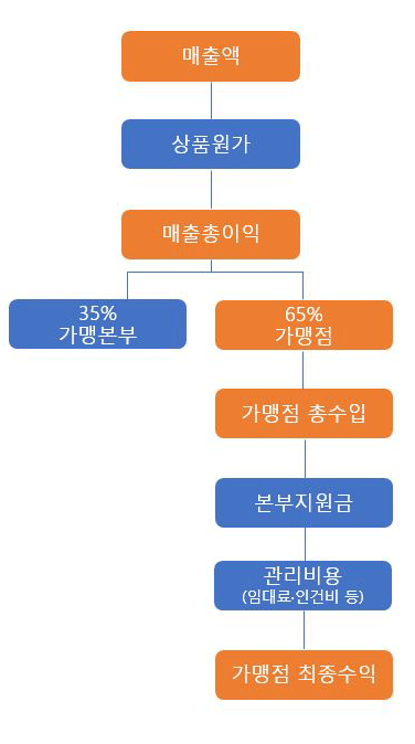 “최저임금 7530원, 편의점주 이익 14.3%↓”…본사 수수료는?