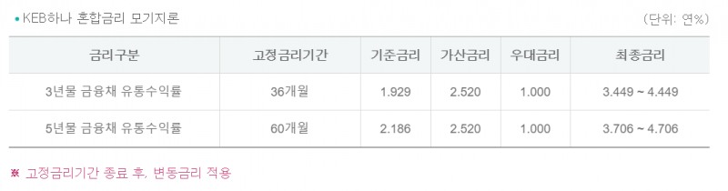 △KEB하나은행 금융채 5년물 주택담보대출 금리/자료=KEB하나은행