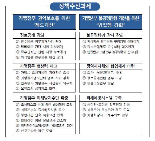 18일 공정거래위원회는‘가맹분야 불공정관행 근절대책’을 발표하고 6대 과제와 23개 세부 과제를 제시했다. 공정거래위원회 제공