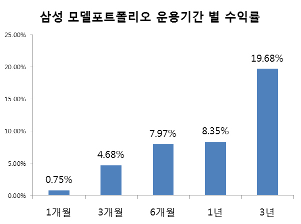 △모델포트폴리오 운용기간 별 수익률/ 자료=삼성증권