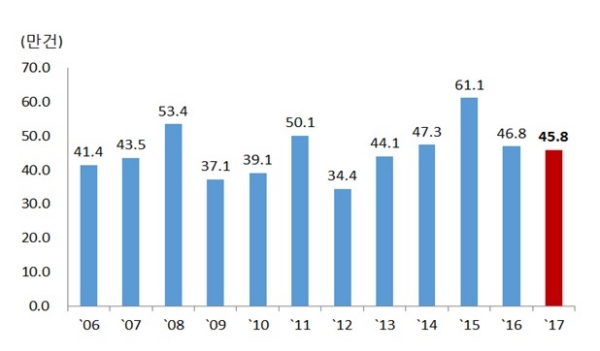 △ 연도별 상반기 누계 주택매매거래량. 자료=국토교통부.