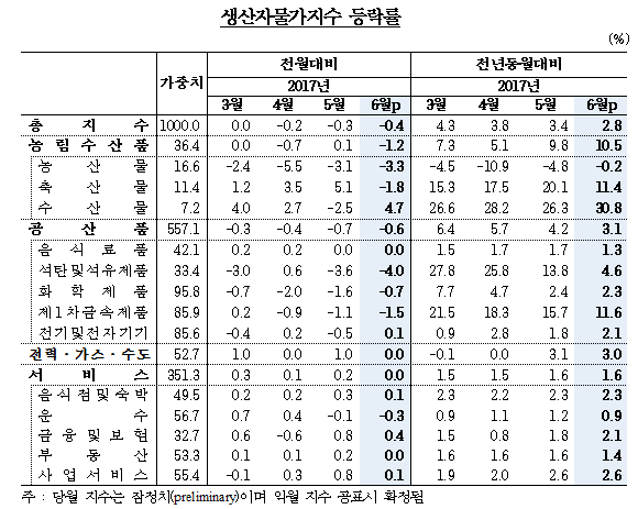 6월 생산자물가 잠정치 / 자료= 한국은행