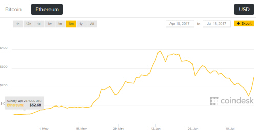 급등락하는 가상통화 가격 / 자료출처= 코인데스크