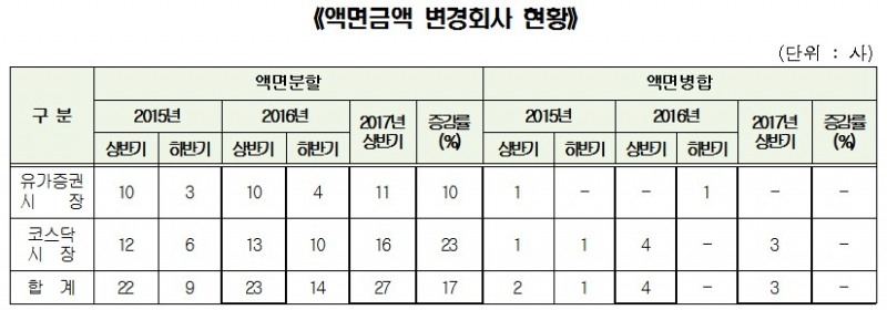 올해 상반기 액면변경 상장사 30개사, 전년비 11.1%↑