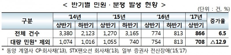 상반기 증권·선물업계 민원 866건…전년 하반기 대비 6.5% 상승