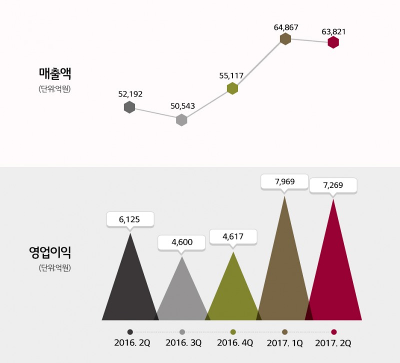 △LG화학 매출, 영업이익 추이 /자료제공=LG화학