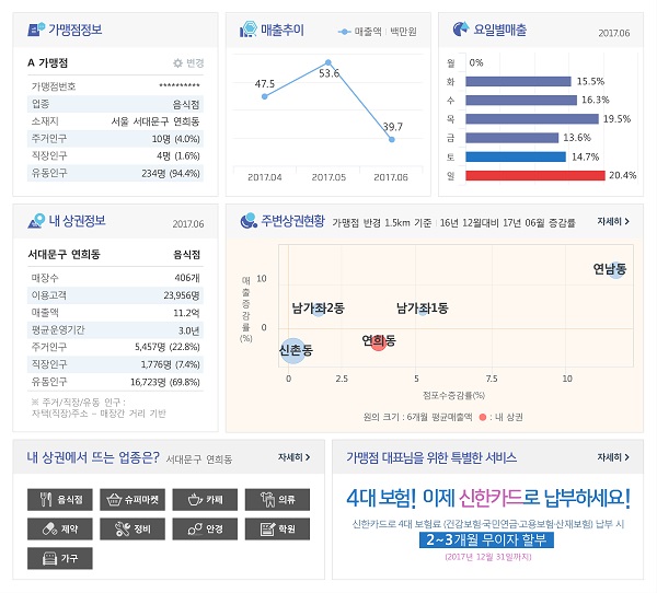 △신한카드 가맹점 지원 솔루션 ‘신한카드 샵(#)’ 나의 가맹점 현황./사진=신한카드