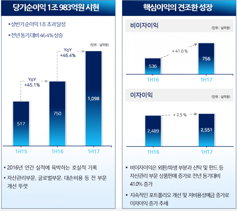 △우리은행 2분기 실적/자료=우리은행