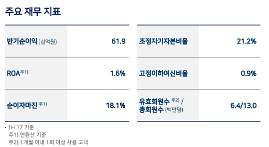 △자료 : 우리은행 2017년 상반기 실적발표