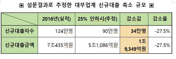 △자료 : 대부금융협회