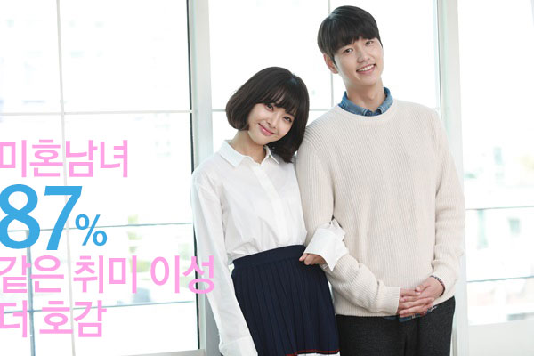 결혼정보업체 가연 설문, 미혼남녀 87% 같은 취미 이성 더 호감