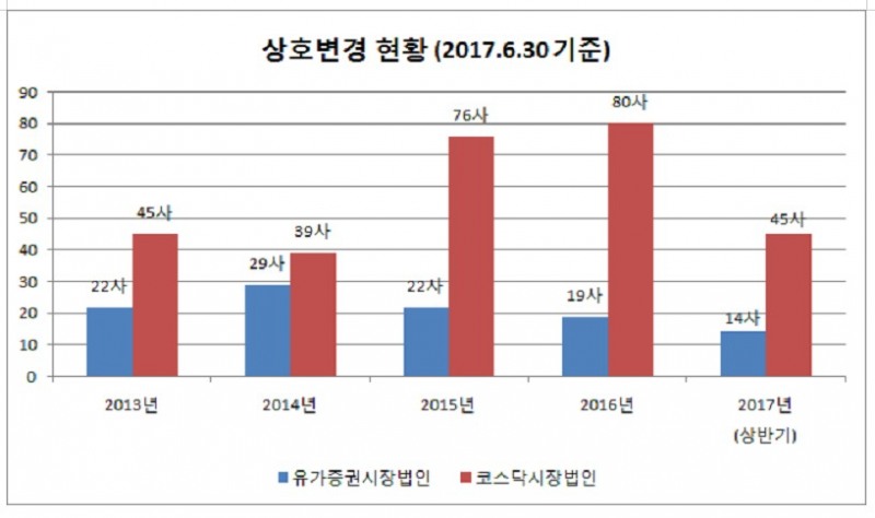 상반기 59개사 상호변경 실시…전년비 3.3% 감소