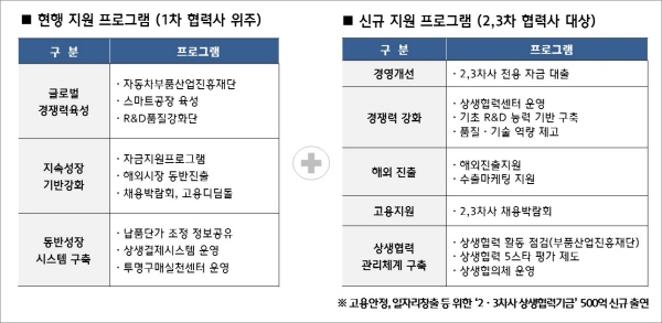 △ 현대자동차, 기아자동차가 20일 발표한 '선순환형 동반성장' 5대 전략. 사진=현대자동차, 기아자동차.