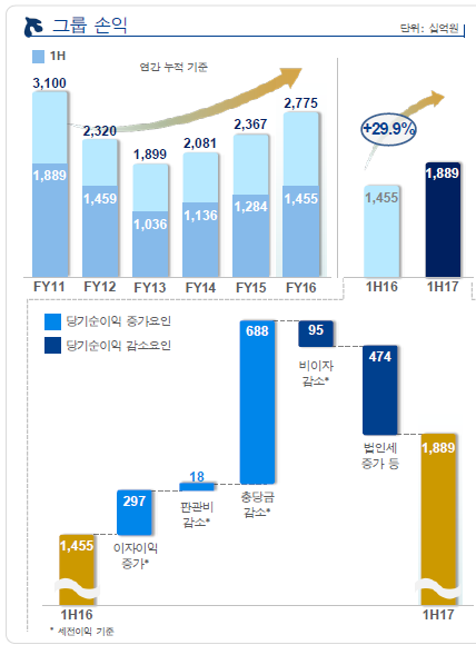 신한금융지주 상반기 실적 / 자료= 신한지주
